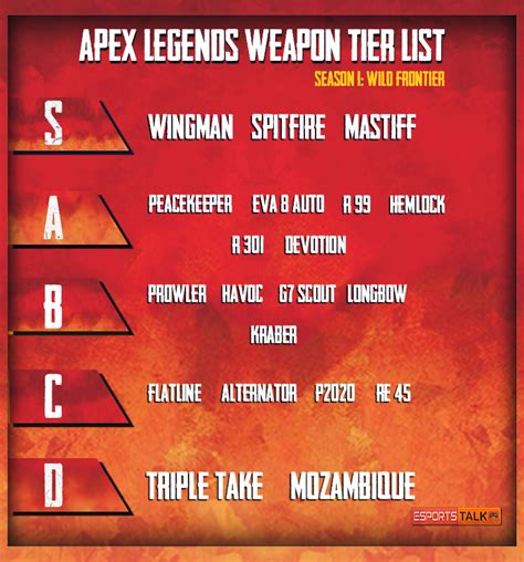 meilleur arme apex|Best weapons tier list in Apex Legends Season 23